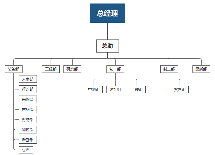 組織結構